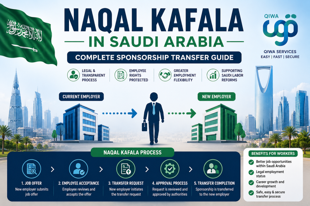 Naqal Kafala sponsorship transfer process in Saudi Arabia showing employee transfer between employers