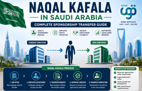 Naqal Kafala sponsorship transfer process in Saudi Arabia showing employee transfer between employers