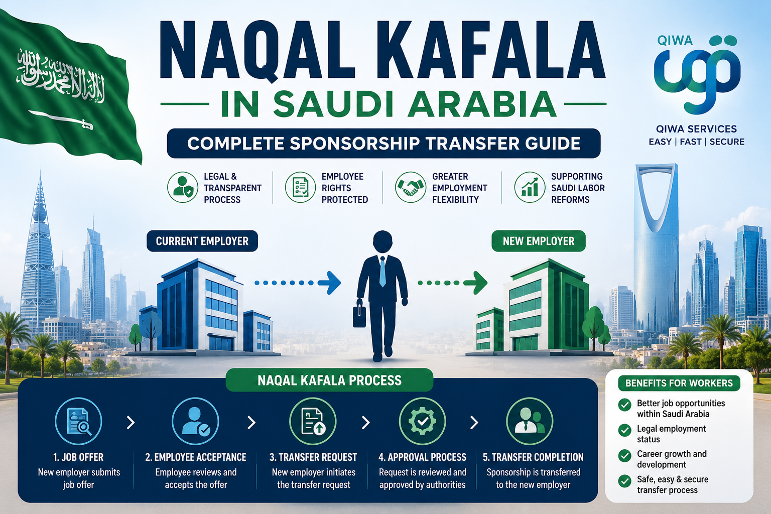 Naqal Kafala sponsorship transfer process in Saudi Arabia showing employee transfer between employers