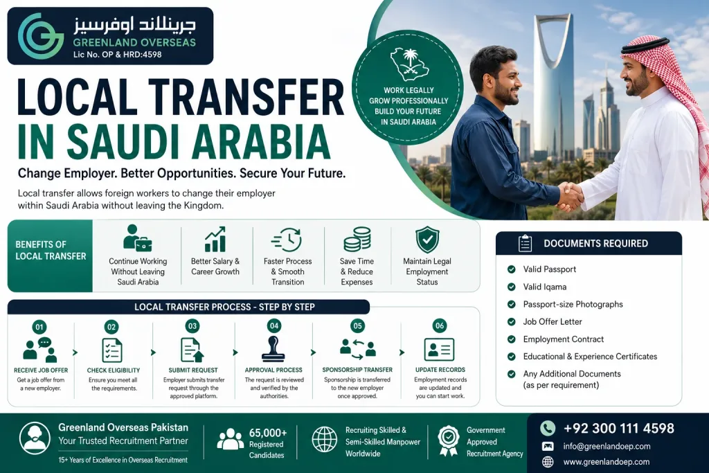Infographic explaining the local transfer process in Saudi Arabia, including eligibility, required documents, sponsorship transfer steps, and benefits for foreign workers, presented by Greenland Overseas Pakistan.