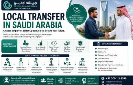 Infographic explaining the local transfer process in Saudi Arabia, including eligibility, required documents, sponsorship transfer steps, and benefits for foreign workers, presented by Greenland Overseas Pakistan.