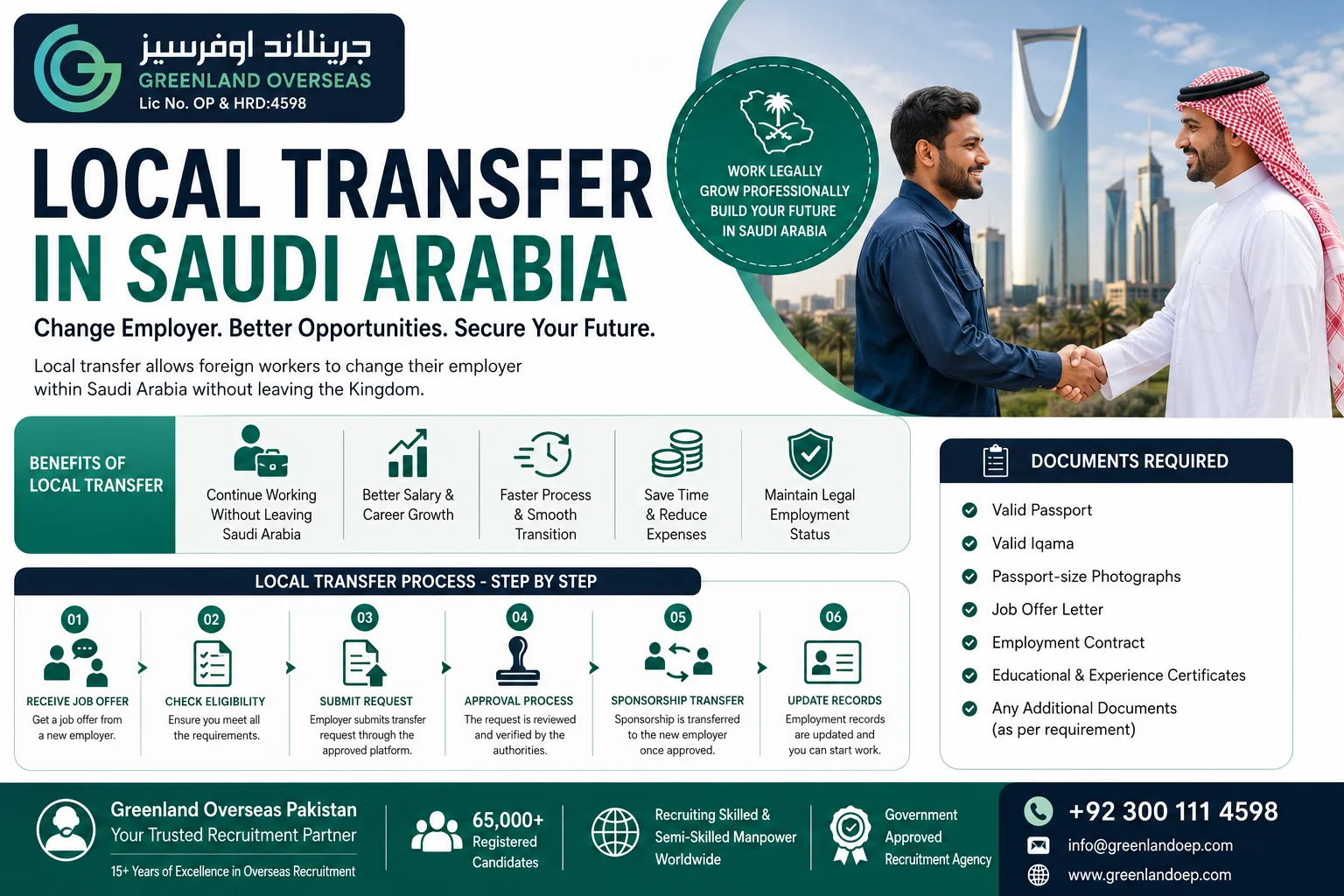 Infographic explaining the local transfer process in Saudi Arabia, including eligibility, required documents, sponsorship transfer steps, and benefits for foreign workers, presented by Greenland Overseas Pakistan.