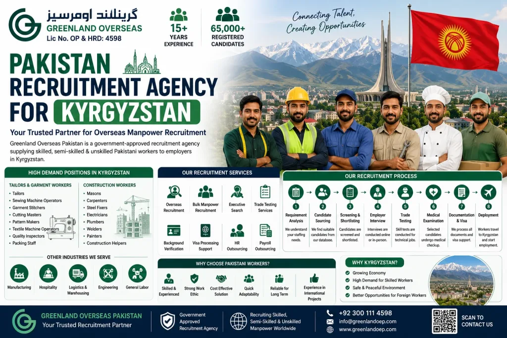 Greenland Overseas Pakistan recruitment agency supplying skilled Pakistani workers for Kyrgyzstan in construction, tailoring, garment manufacturing, hospitality, logistics, and industrial sectors.