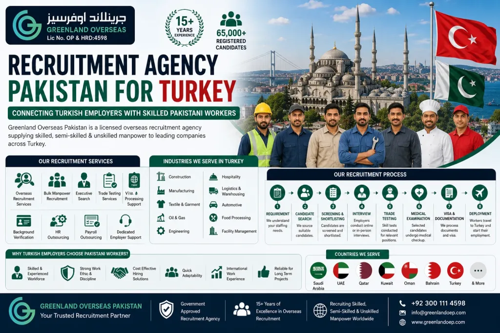Professional recruitment agency in Pakistan supplying skilled, semi-skilled, and unskilled Pakistani workers to employers in Turkey across construction, textile, manufacturing, hospitality, and engineering industries.