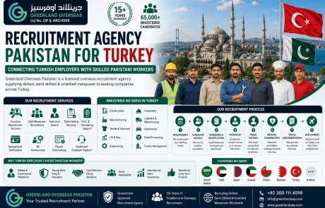 Professional recruitment agency in Pakistan supplying skilled, semi-skilled, and unskilled Pakistani workers to employers in Turkey across construction, textile, manufacturing, hospitality, and engineering industries.