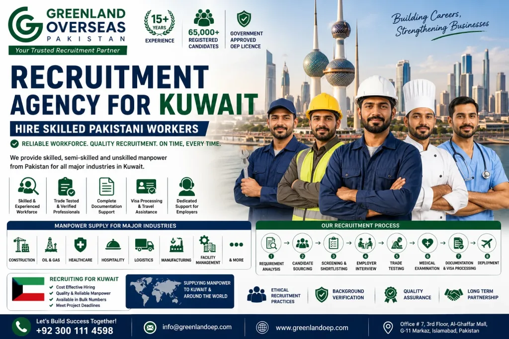 Greenland Overseas Pakistan recruitment agency supplying skilled Pakistani workers for Kuwait in construction, oil and gas, healthcare, hospitality, logistics, manufacturing, and engineering industries.