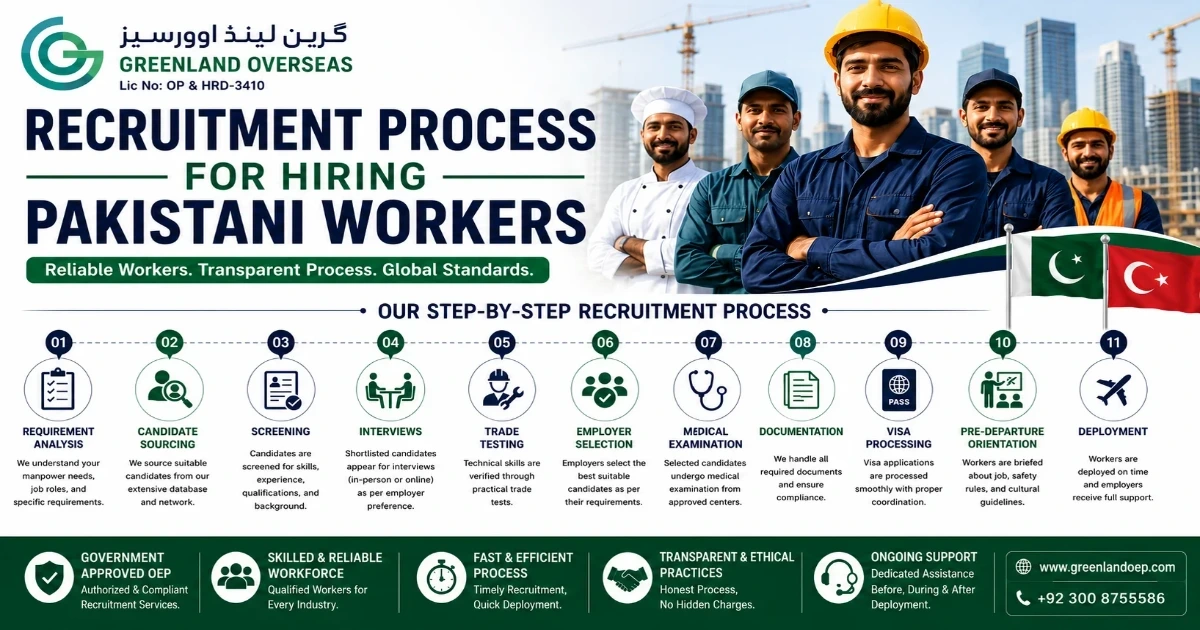 Recruitment process for hiring skilled Pakistani workers through Greenland Overseas.