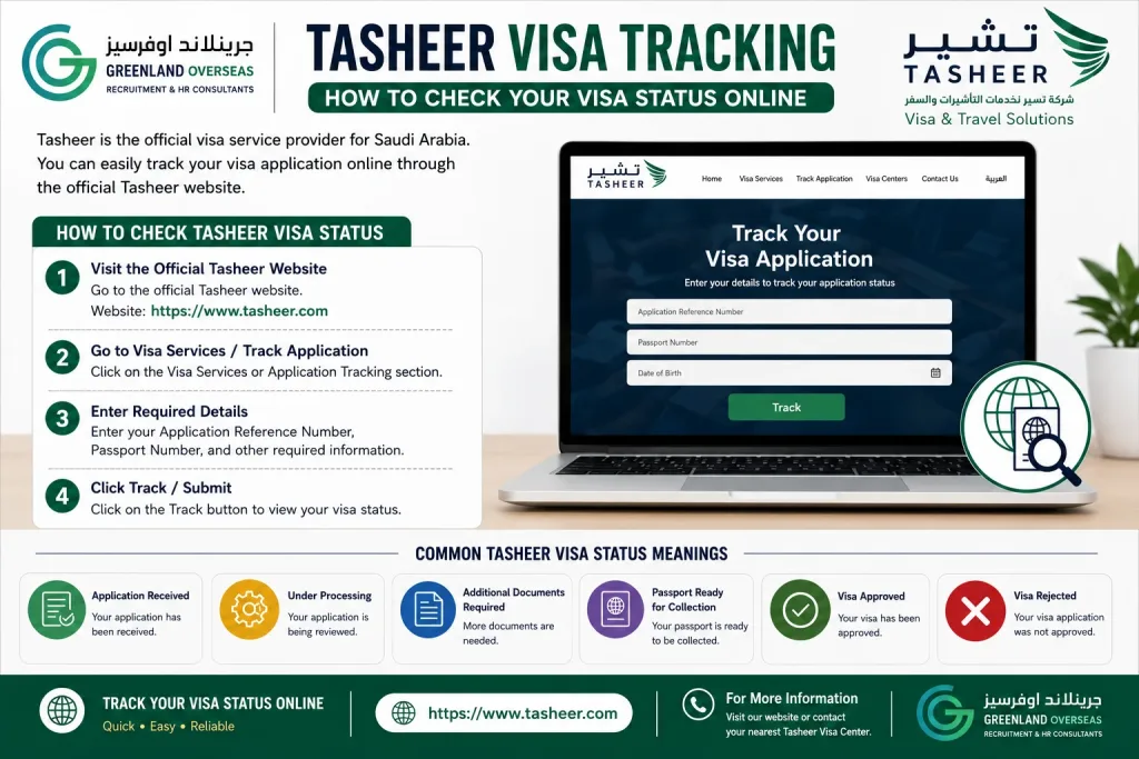 Tasheer Visa Tracking guide showing how to check Saudi visa application status online through the official Tasheer website with Greenland Overseas Pakistan branding.