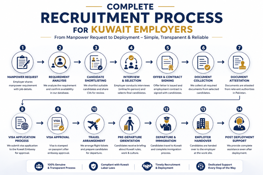 Complete recruitment process for Kuwait employers hiring skilled Pakistani workers