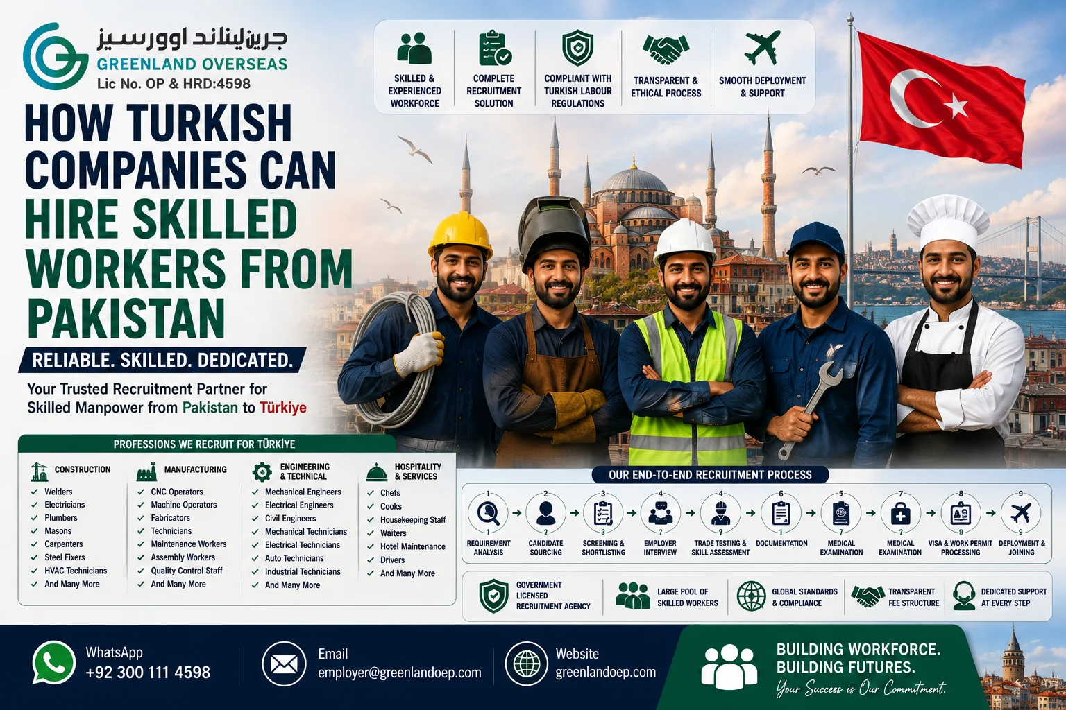 Turkish companies hiring skilled Pakistani workers through professional manpower recruitment