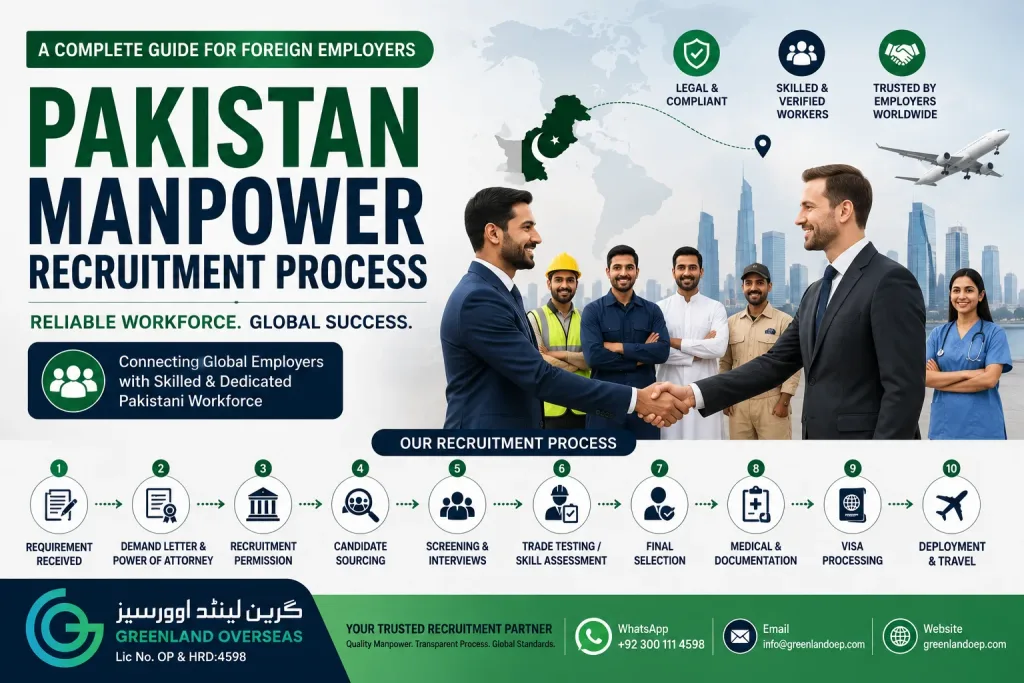 Pakistan manpower recruitment process for foreign employers, showing candidate sourcing, screening, trade testing, visa processing and worker deployment by Greenland Overseas.