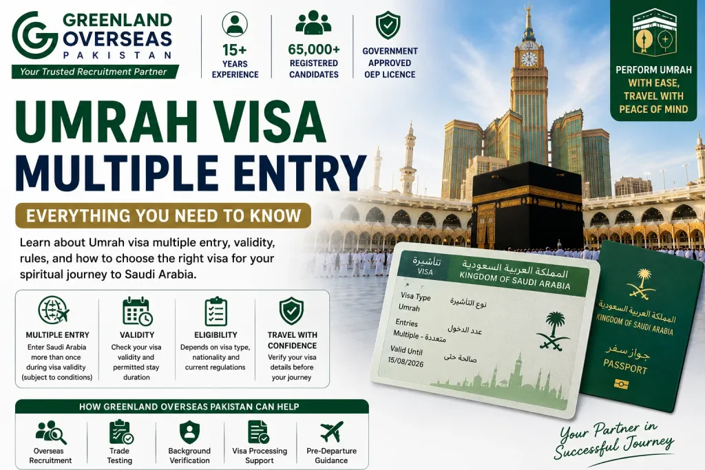 Professional infographic explaining Umrah Visa Multiple Entry for Saudi Arabia, featuring the Kaaba, Saudi passport, Umrah visa, and Greenland Overseas Pakistan logo.