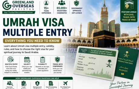 Professional infographic explaining Umrah Visa Multiple Entry for Saudi Arabia, featuring the Kaaba, Saudi passport, Umrah visa, and Greenland Overseas Pakistan logo.