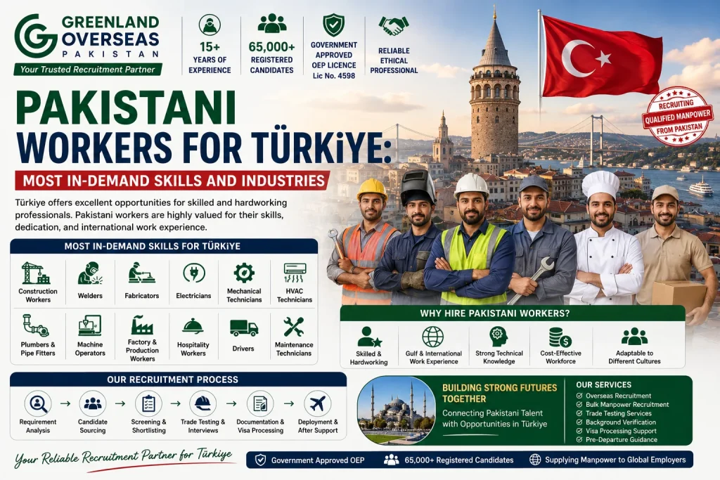 Pakistani workers for Türkiye in construction, welding, manufacturing, electrical, HVAC, hospitality and technical industries with Greenland Overseas Pakistan.